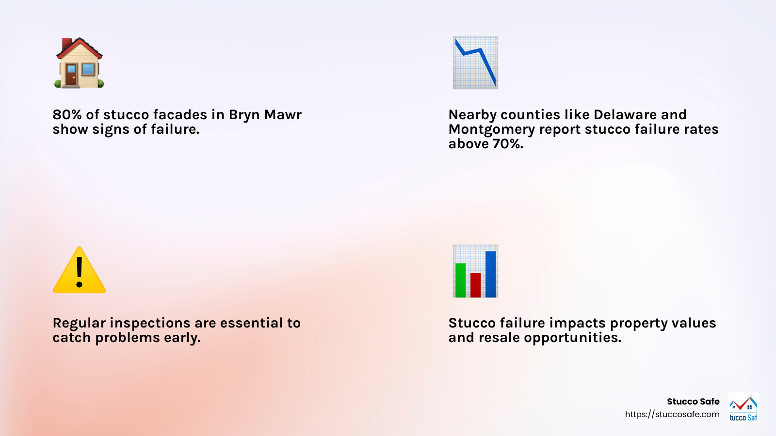 Stucco failure rate in Bryn Mawr area is over 70% - stucco inspections bryn mawr pa infographic 4_facts_emoji_light-gradient