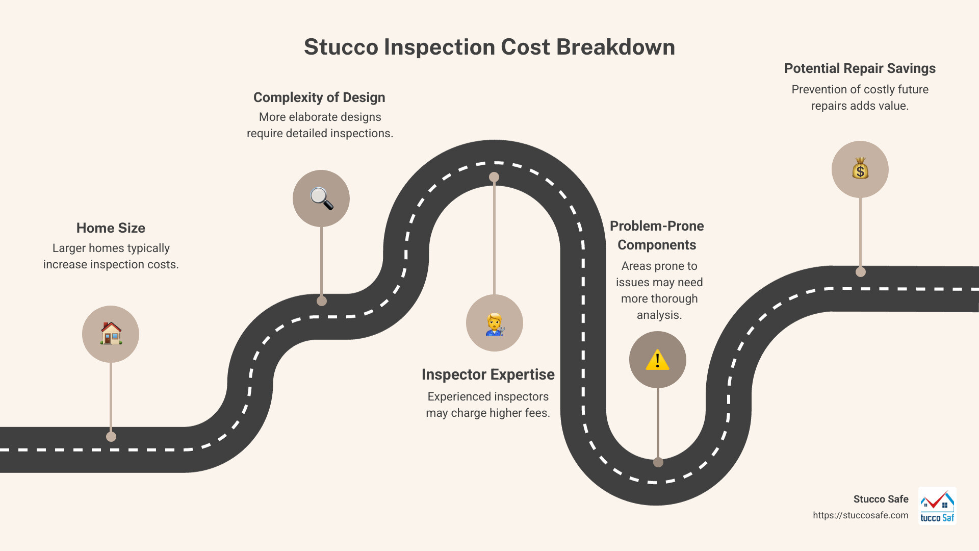 Comprehensive Stucco Inspection Cost Breakdown - stucco inspection cost infographic roadmap-5-steps